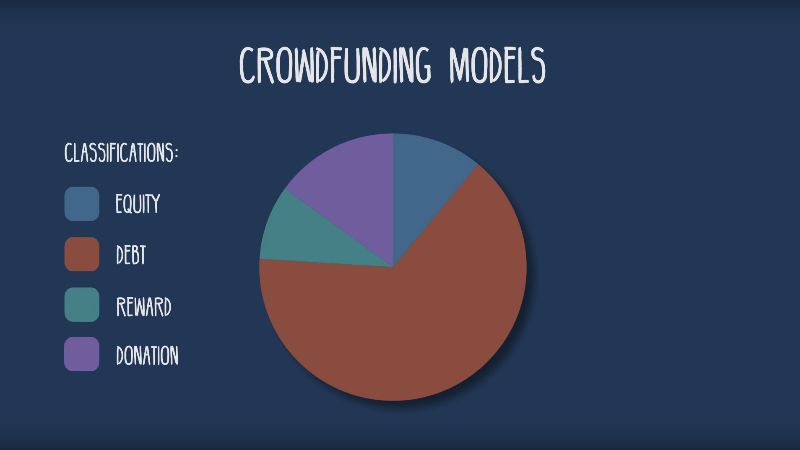 The Four Types of Crowdfunding
