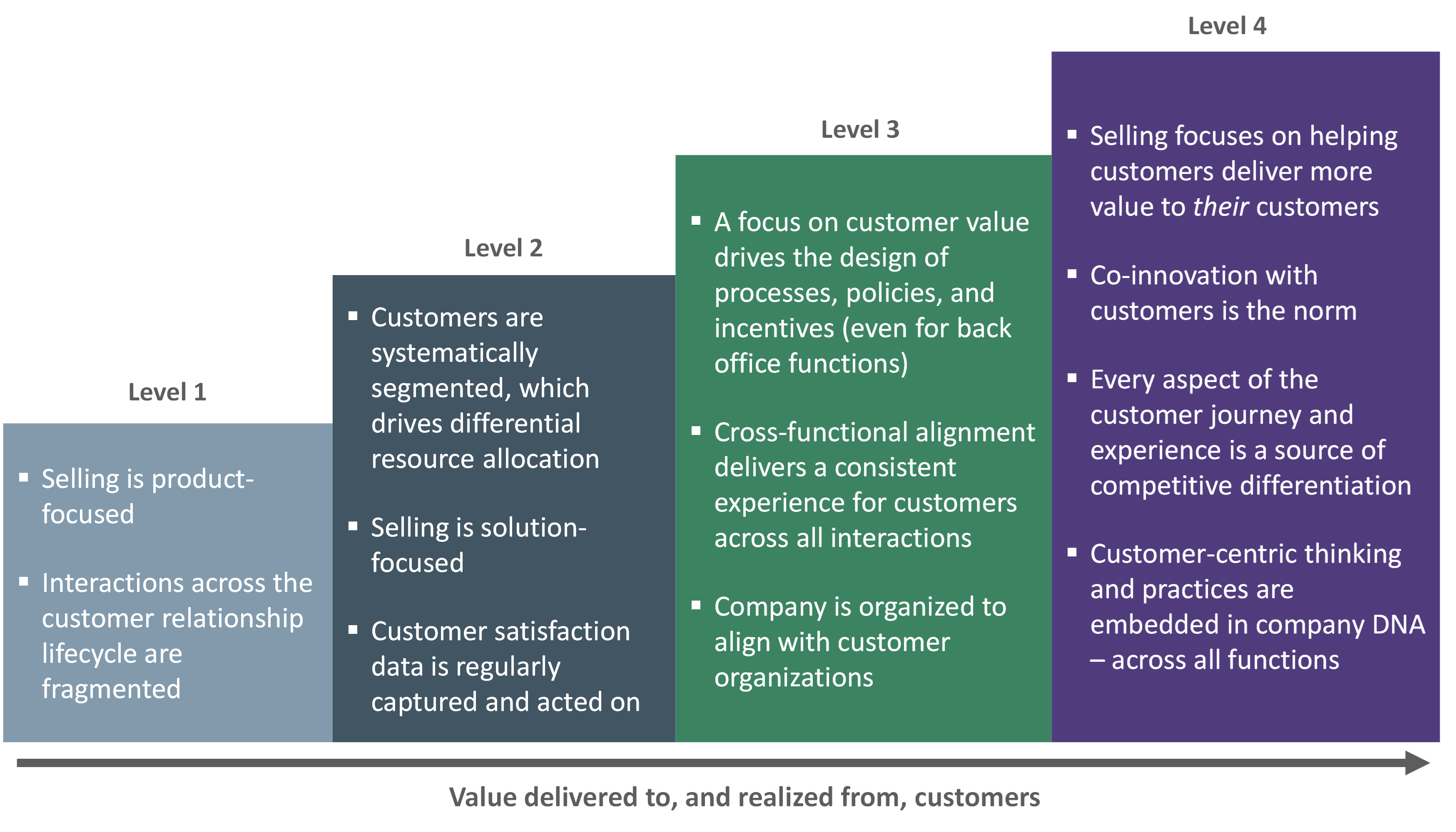 customer centricity essay