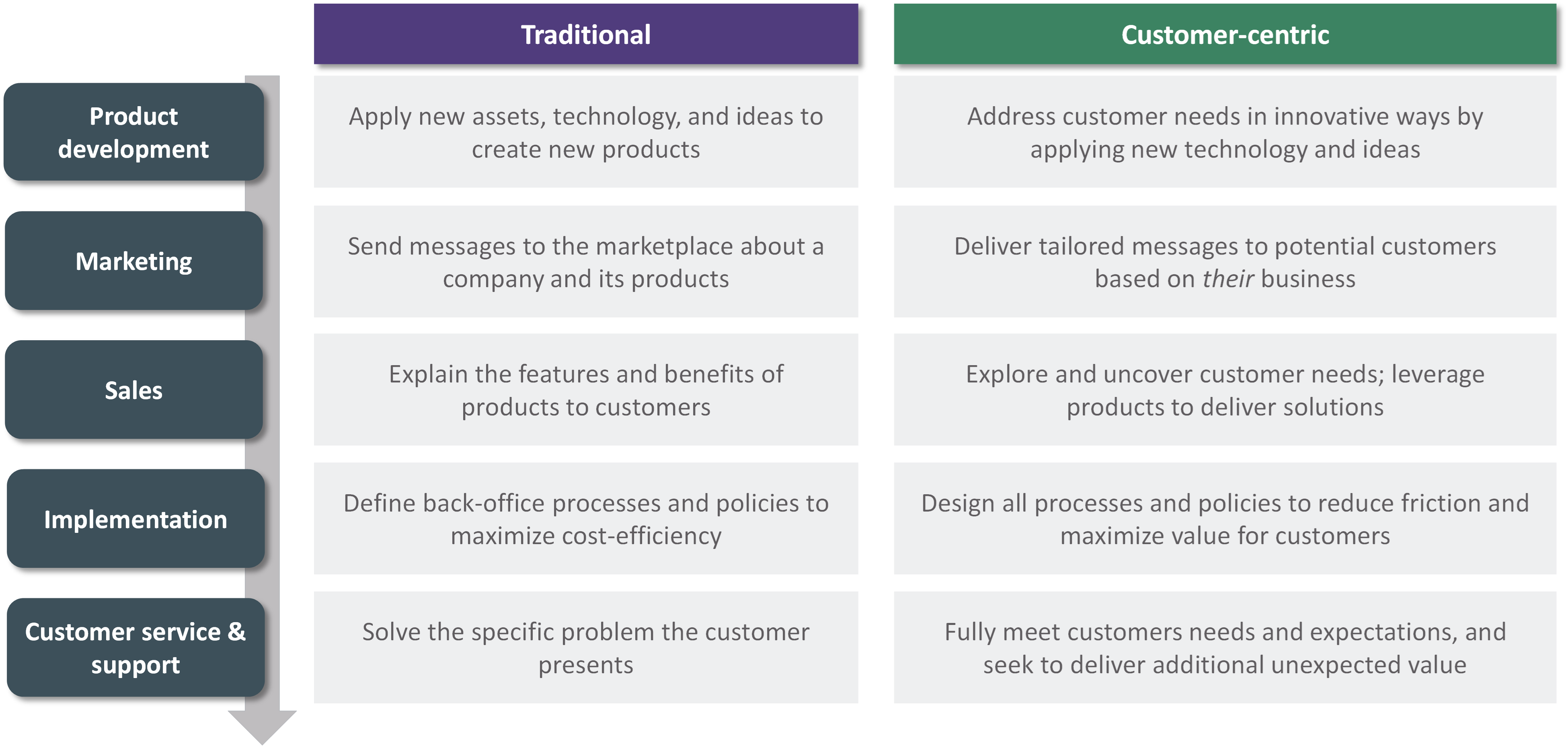 customer centricity essay