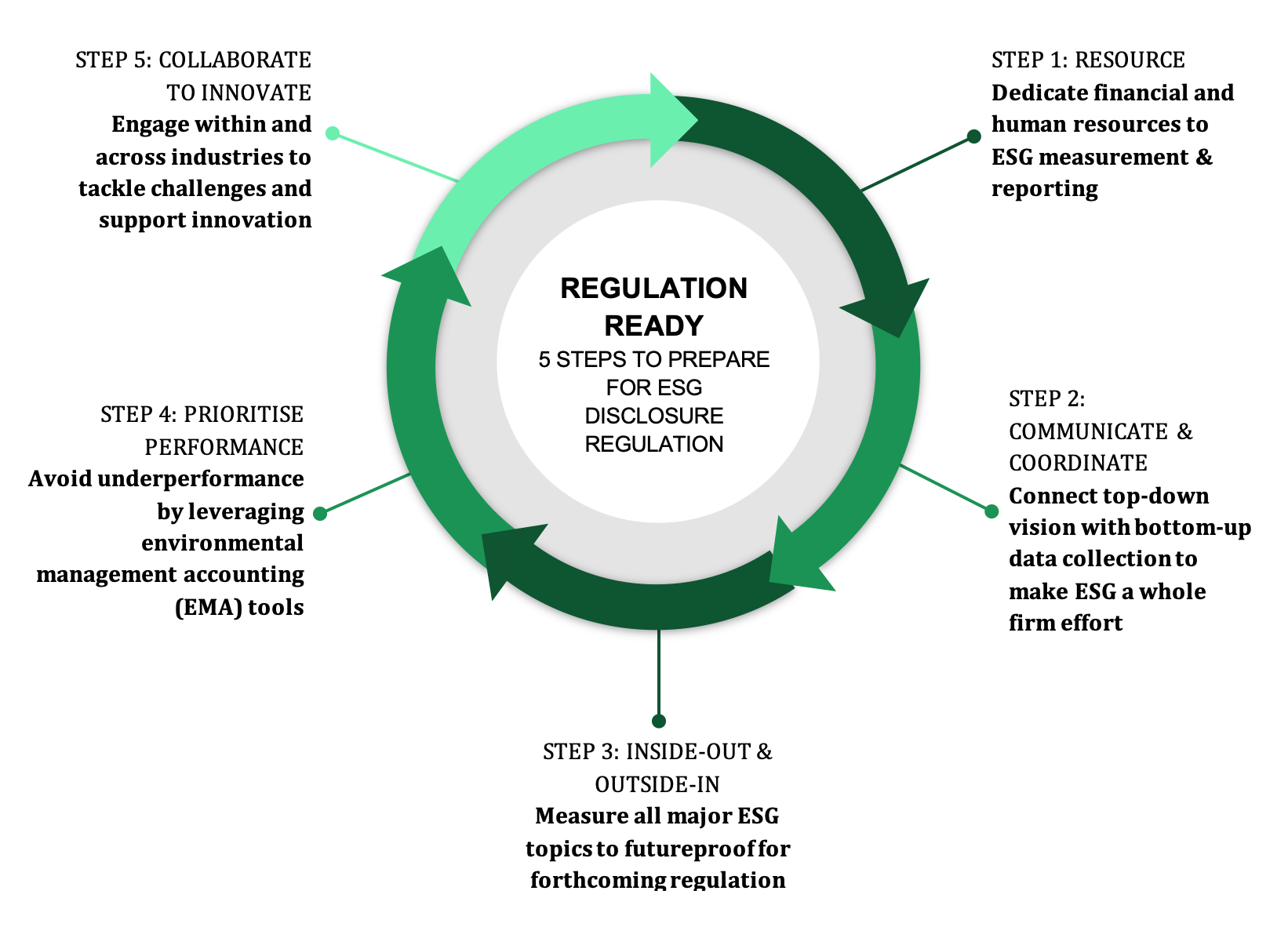 The Regulation Revolution How Firms Can Prepare for ESG Disclosure