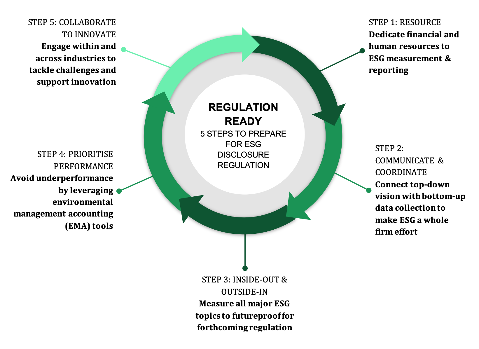 The Regulation Revolution How Firms Can Prepare For ESG Disclosure 