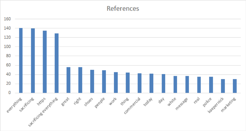 Chart: Nike Customers View Kaepernick Favorably