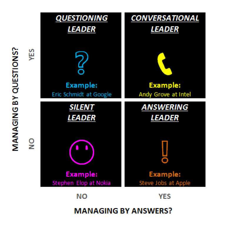 The 4 Types Of Leadership California Management Review