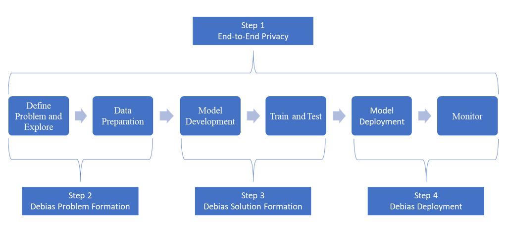 Four Steps to Preserving Privacy and Debiasing Data-Informed